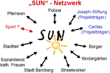 SUN-Organigramm
